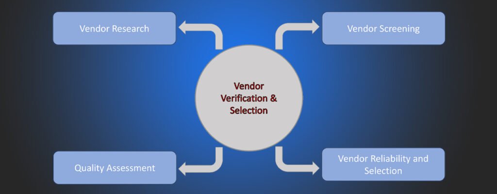 Diagram of the supplier verification in Pakistan process: vendor research, screening, quality checks and selection