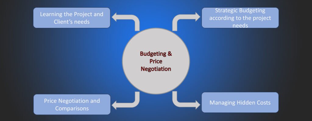 Diagram of budgeting and price negotiation steps with Pakistani suppliers