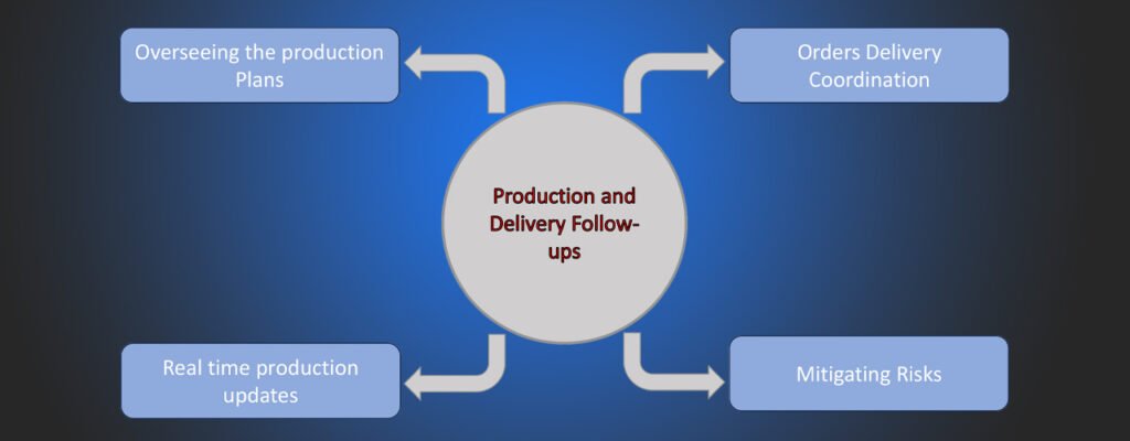 Diagram of production follow-up in Pakistan from order confirmation to delivery