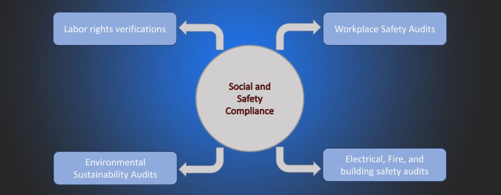 Diagram of a factory audit in Pakistan covering labour rights, safety and environmental checks